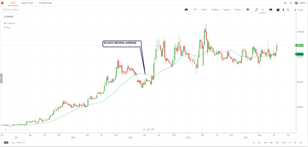 Zerodha chart me 30 days moving average ka line, Buying aur Selling ka signal
