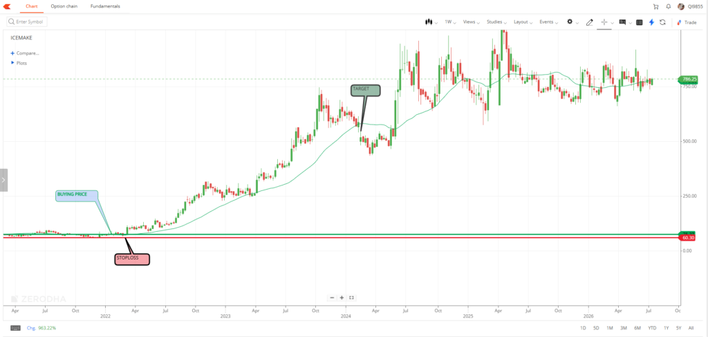 Ice Make Refrigeration stock buy at 75 using 30 days moving average strategy