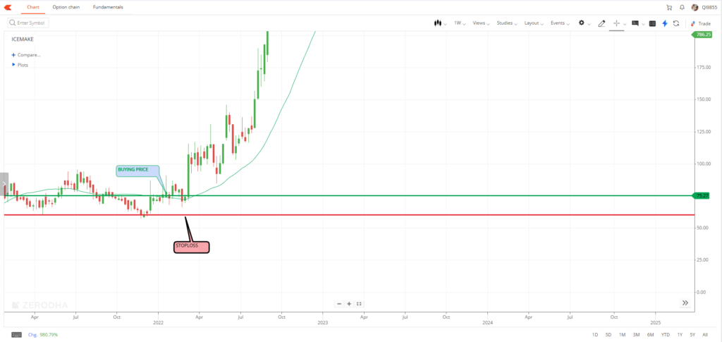Ice Make Refrigeration शेयर का चार्ट: 30 Days Moving Average स्ट्रेटेजी के साथ एंट्री पॉइंट और Stoploss