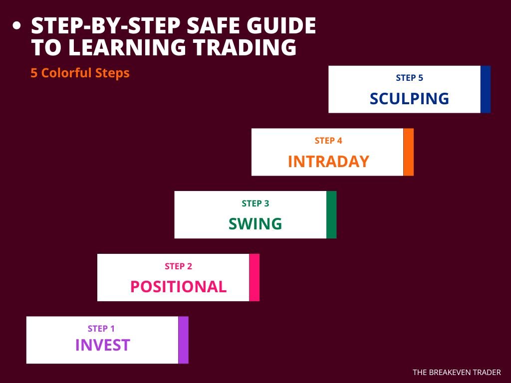 Trading ke Prakar - Right sequence to learn trading roadmap for beginners