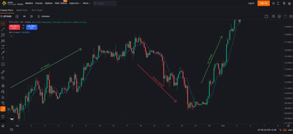 Bitcoin live chart technical analysis showing uptrend and downtrend in hindi
