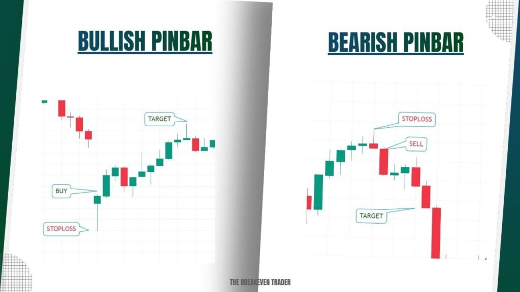 Bullish and Bearish Pin Bar Candle Trading Setup