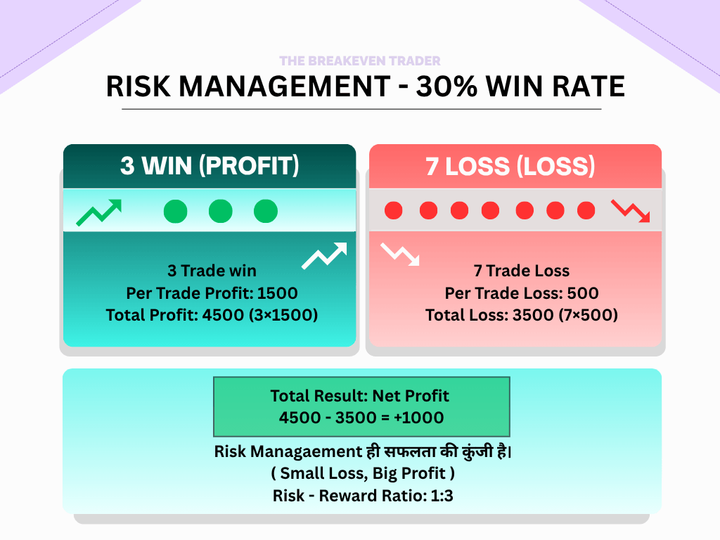 Risk Management 30 percent win rate and 1 to 3 risk reward ratio calculation