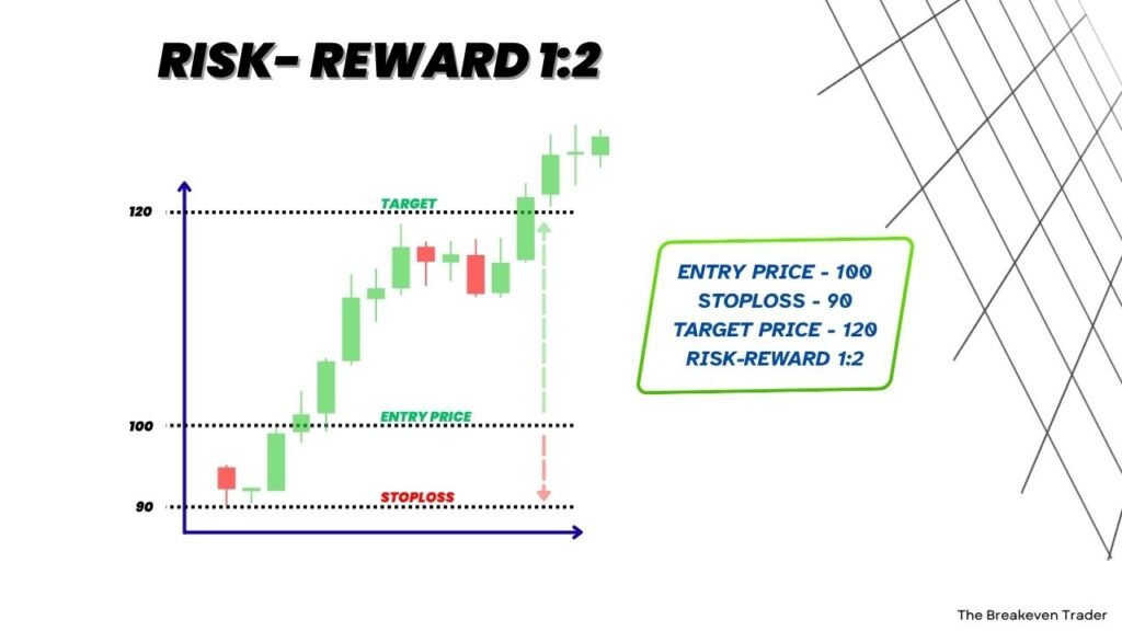 Risk Reward 1:2 Example in Hindi