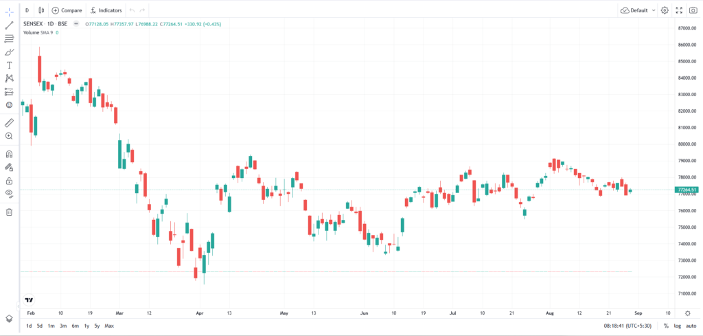 sensex kaya hai