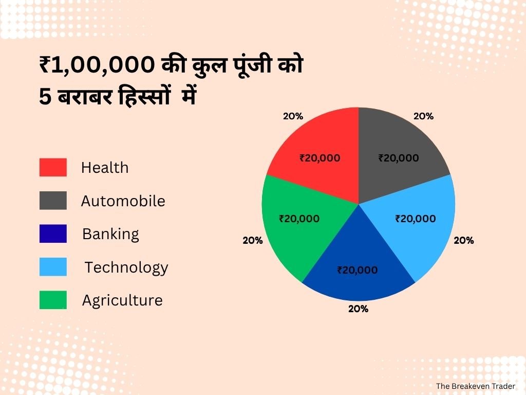 शेयर बाजार मनी मैनेजमेंट और पोर्टफोलियो डाइवर्सिफिकेशन का फॉर्मूला